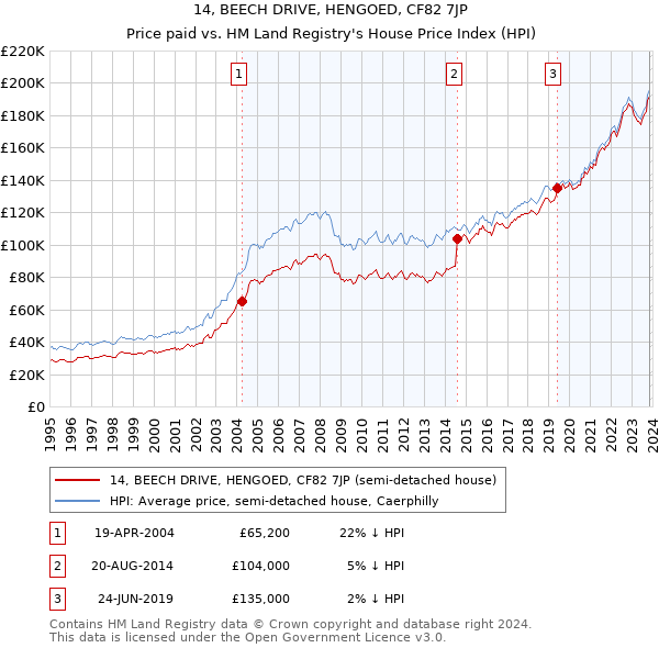 14, BEECH DRIVE, HENGOED, CF82 7JP: Price paid vs HM Land Registry's House Price Index