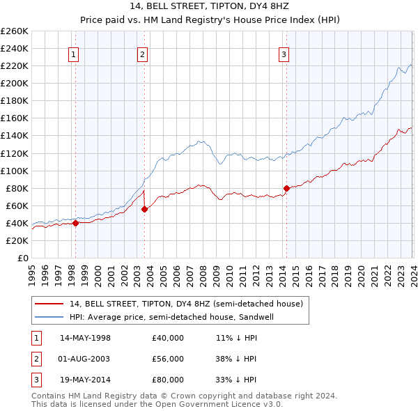 14, BELL STREET, TIPTON, DY4 8HZ: Price paid vs HM Land Registry's House Price Index