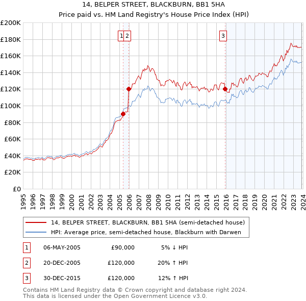 14, BELPER STREET, BLACKBURN, BB1 5HA: Price paid vs HM Land Registry's House Price Index