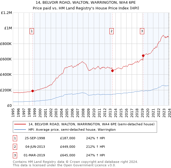 14, BELVOIR ROAD, WALTON, WARRINGTON, WA4 6PE: Price paid vs HM Land Registry's House Price Index