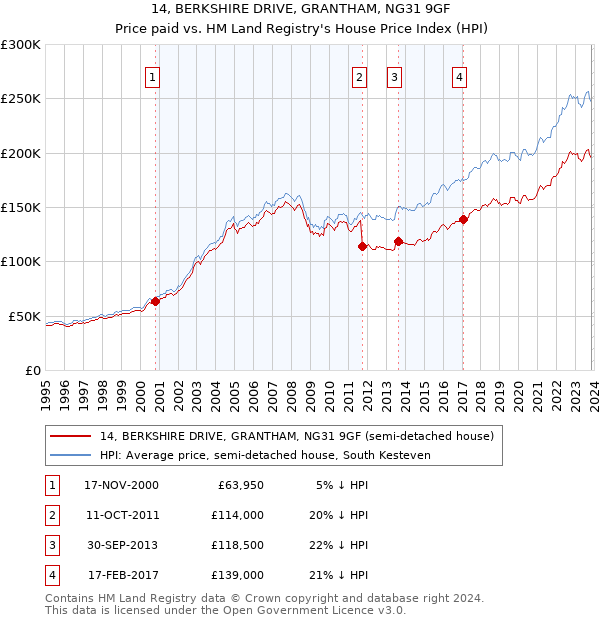 14, BERKSHIRE DRIVE, GRANTHAM, NG31 9GF: Price paid vs HM Land Registry's House Price Index