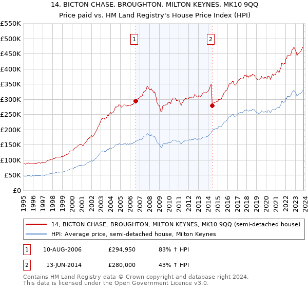 14, BICTON CHASE, BROUGHTON, MILTON KEYNES, MK10 9QQ: Price paid vs HM Land Registry's House Price Index