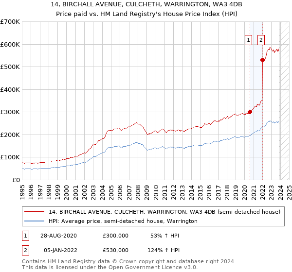 14, BIRCHALL AVENUE, CULCHETH, WARRINGTON, WA3 4DB: Price paid vs HM Land Registry's House Price Index