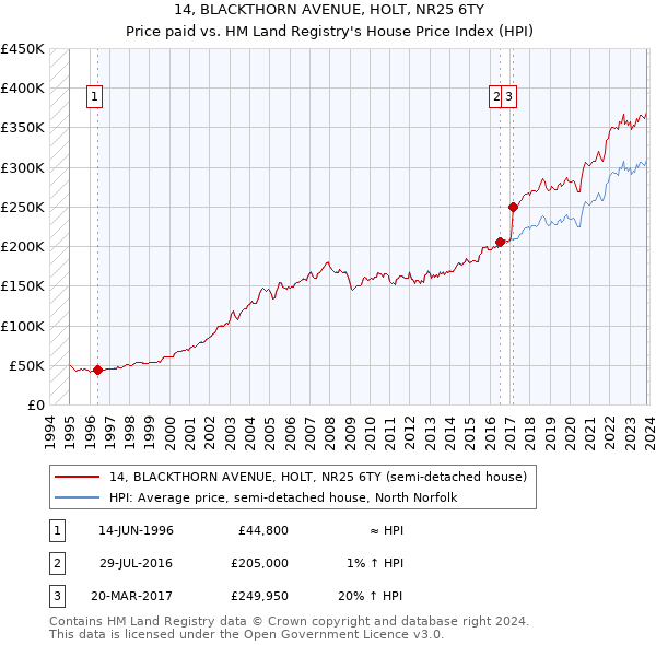 14, BLACKTHORN AVENUE, HOLT, NR25 6TY: Price paid vs HM Land Registry's House Price Index