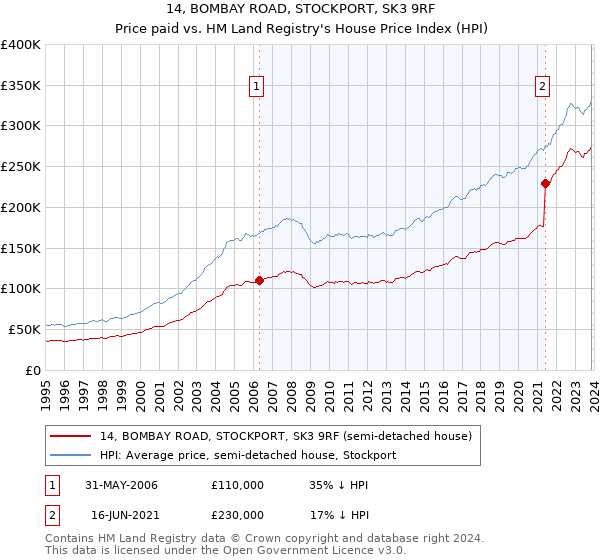 14, BOMBAY ROAD, STOCKPORT, SK3 9RF: Price paid vs HM Land Registry's House Price Index