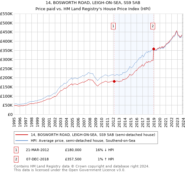 14, BOSWORTH ROAD, LEIGH-ON-SEA, SS9 5AB: Price paid vs HM Land Registry's House Price Index