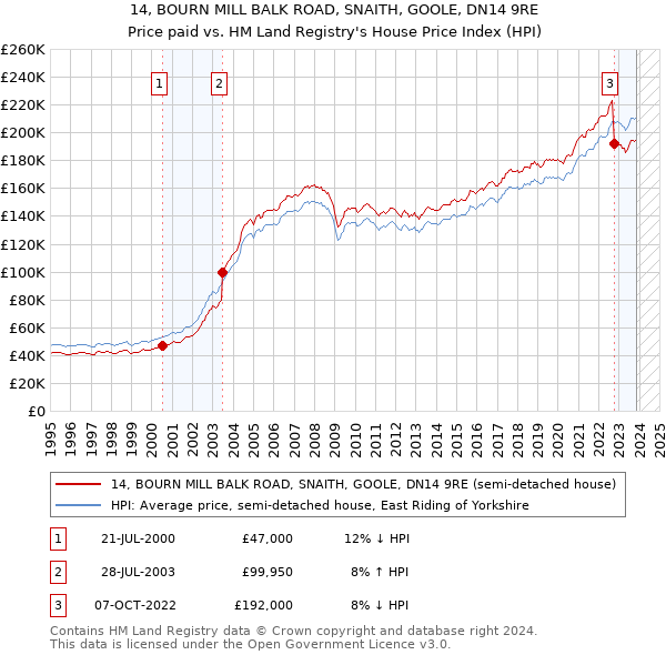 14, BOURN MILL BALK ROAD, SNAITH, GOOLE, DN14 9RE: Price paid vs HM Land Registry's House Price Index