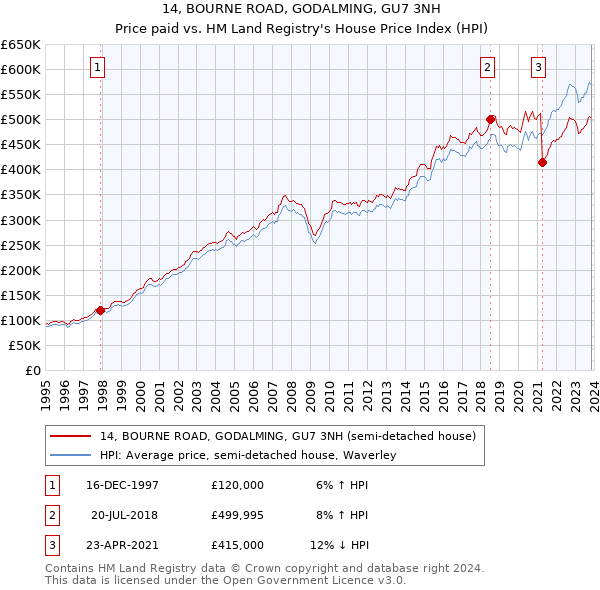 14, BOURNE ROAD, GODALMING, GU7 3NH: Price paid vs HM Land Registry's House Price Index