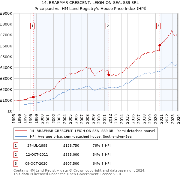 14, BRAEMAR CRESCENT, LEIGH-ON-SEA, SS9 3RL: Price paid vs HM Land Registry's House Price Index