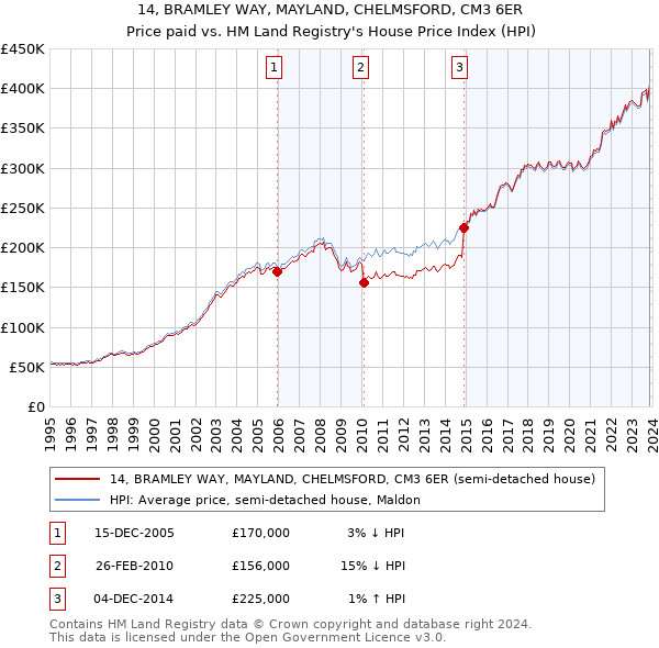 14, BRAMLEY WAY, MAYLAND, CHELMSFORD, CM3 6ER: Price paid vs HM Land Registry's House Price Index