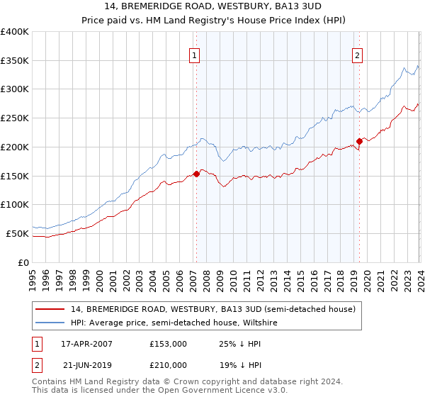 14, BREMERIDGE ROAD, WESTBURY, BA13 3UD: Price paid vs HM Land Registry's House Price Index