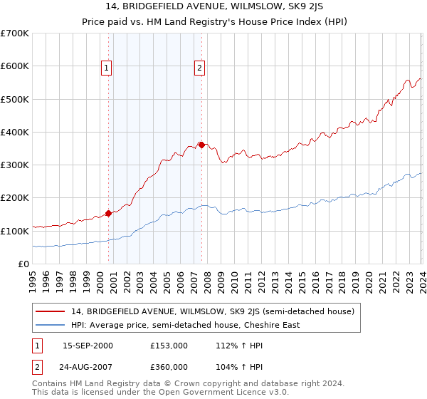 14, BRIDGEFIELD AVENUE, WILMSLOW, SK9 2JS: Price paid vs HM Land Registry's House Price Index