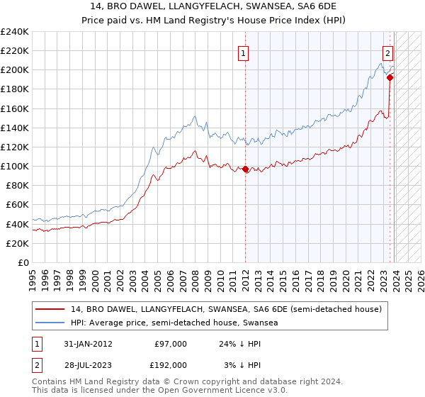 14, BRO DAWEL, LLANGYFELACH, SWANSEA, SA6 6DE: Price paid vs HM Land Registry's House Price Index