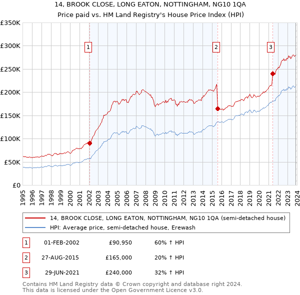 14, BROOK CLOSE, LONG EATON, NOTTINGHAM, NG10 1QA: Price paid vs HM Land Registry's House Price Index