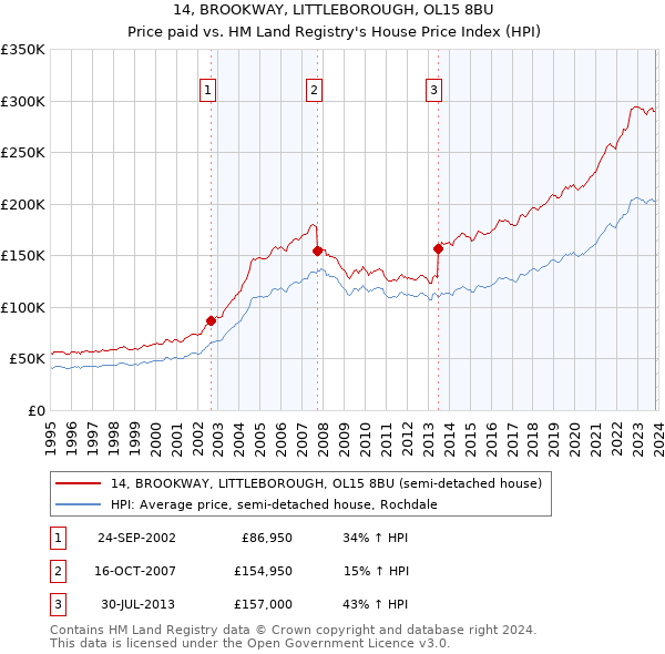 14, BROOKWAY, LITTLEBOROUGH, OL15 8BU: Price paid vs HM Land Registry's House Price Index