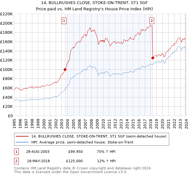 14, BULLRUSHES CLOSE, STOKE-ON-TRENT, ST1 5GF: Price paid vs HM Land Registry's House Price Index