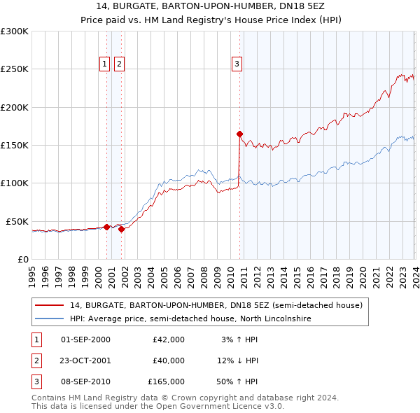 14, BURGATE, BARTON-UPON-HUMBER, DN18 5EZ: Price paid vs HM Land Registry's House Price Index