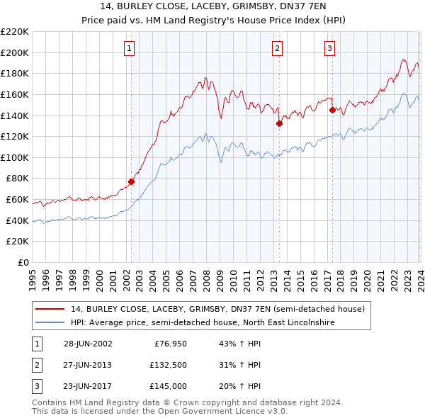 14, BURLEY CLOSE, LACEBY, GRIMSBY, DN37 7EN: Price paid vs HM Land Registry's House Price Index