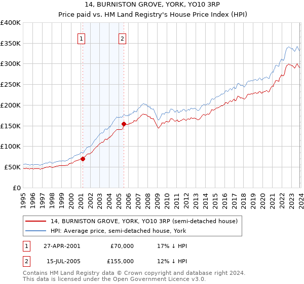 14, BURNISTON GROVE, YORK, YO10 3RP: Price paid vs HM Land Registry's House Price Index