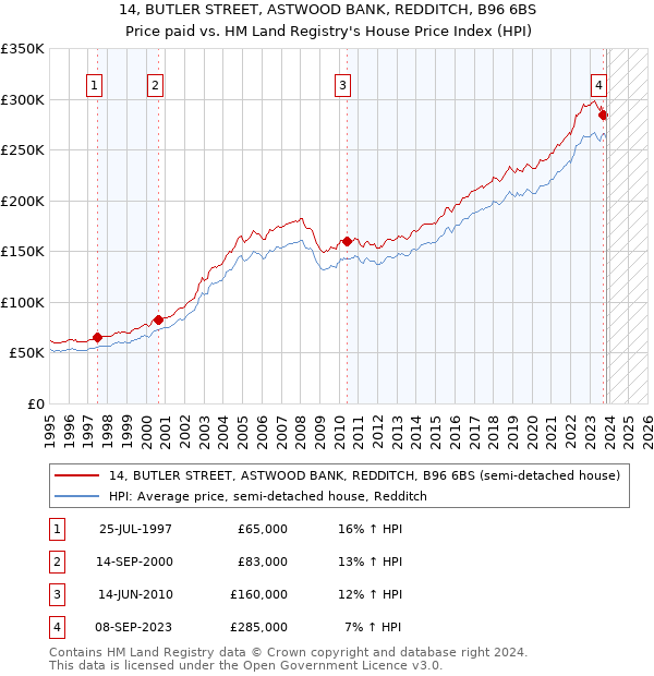 14, BUTLER STREET, ASTWOOD BANK, REDDITCH, B96 6BS: Price paid vs HM Land Registry's House Price Index