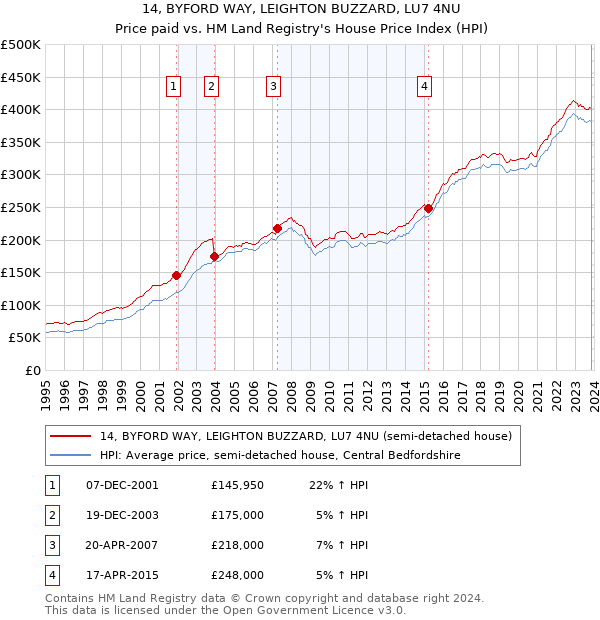 14, BYFORD WAY, LEIGHTON BUZZARD, LU7 4NU: Price paid vs HM Land Registry's House Price Index