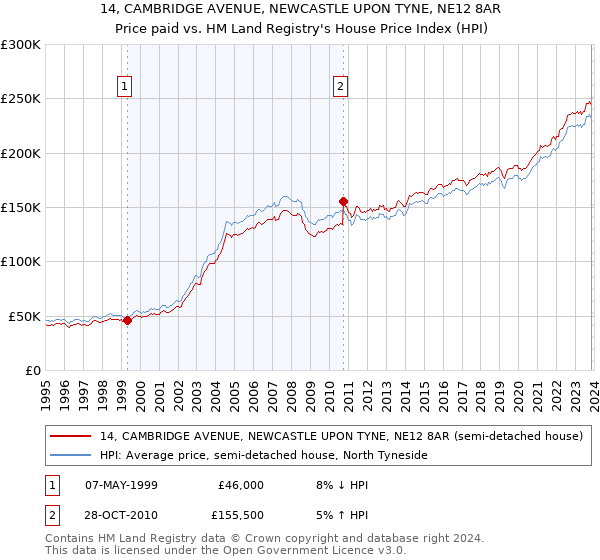 14, CAMBRIDGE AVENUE, NEWCASTLE UPON TYNE, NE12 8AR: Price paid vs HM Land Registry's House Price Index