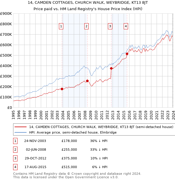 14, CAMDEN COTTAGES, CHURCH WALK, WEYBRIDGE, KT13 8JT: Price paid vs HM Land Registry's House Price Index