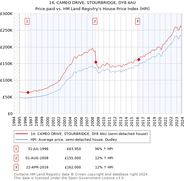 14, CAMEO DRIVE, STOURBRIDGE, DY8 4AU: Price paid vs HM Land Registry's House Price Index