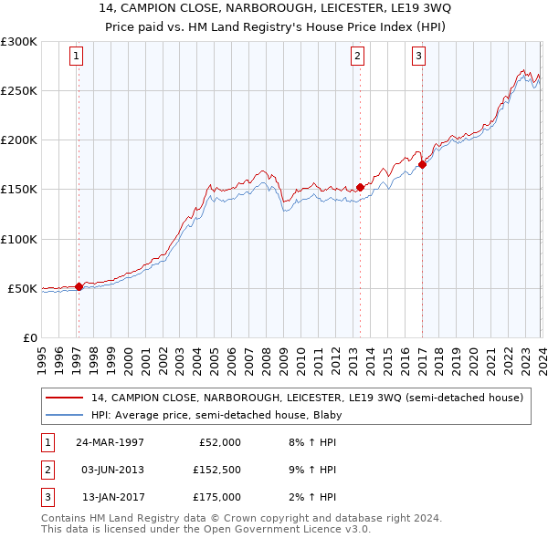 14, CAMPION CLOSE, NARBOROUGH, LEICESTER, LE19 3WQ: Price paid vs HM Land Registry's House Price Index