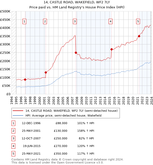 14, CASTLE ROAD, WAKEFIELD, WF2 7LY: Price paid vs HM Land Registry's House Price Index