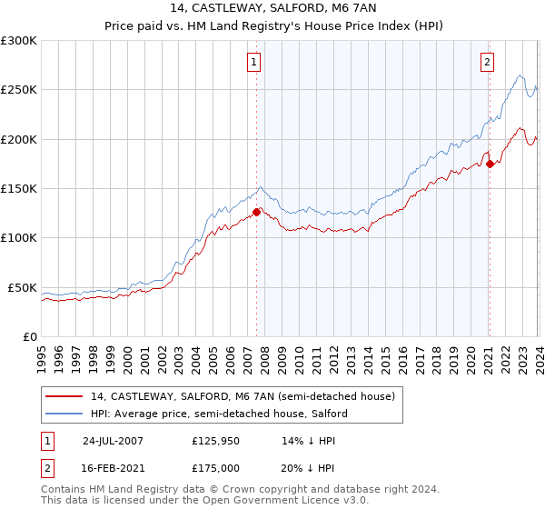 14, CASTLEWAY, SALFORD, M6 7AN: Price paid vs HM Land Registry's House Price Index