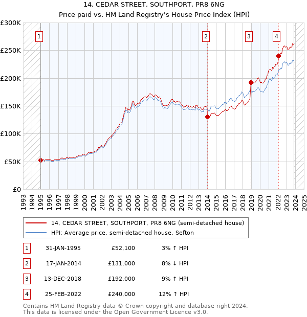 14, CEDAR STREET, SOUTHPORT, PR8 6NG: Price paid vs HM Land Registry's House Price Index