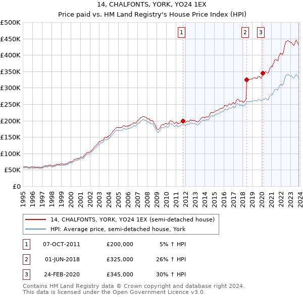 14, CHALFONTS, YORK, YO24 1EX: Price paid vs HM Land Registry's House Price Index