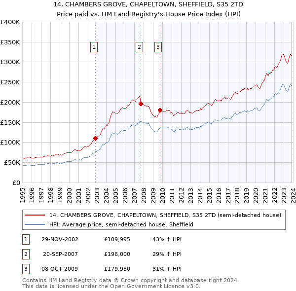 14, CHAMBERS GROVE, CHAPELTOWN, SHEFFIELD, S35 2TD: Price paid vs HM Land Registry's House Price Index