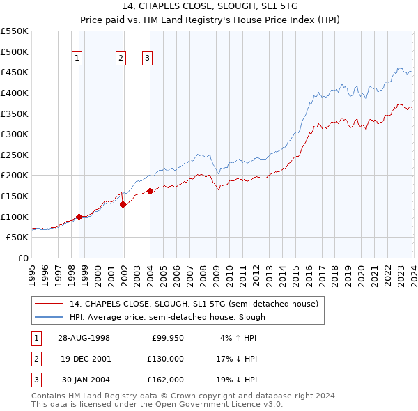 14, CHAPELS CLOSE, SLOUGH, SL1 5TG: Price paid vs HM Land Registry's House Price Index