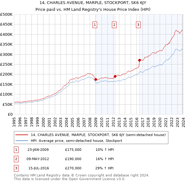 14, CHARLES AVENUE, MARPLE, STOCKPORT, SK6 6JY: Price paid vs HM Land Registry's House Price Index