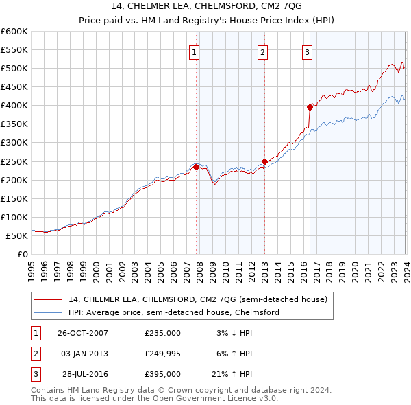 14, CHELMER LEA, CHELMSFORD, CM2 7QG: Price paid vs HM Land Registry's House Price Index