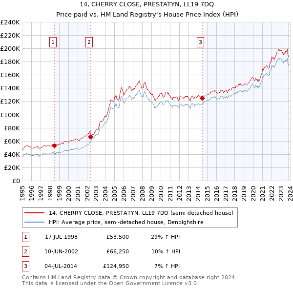 14, CHERRY CLOSE, PRESTATYN, LL19 7DQ: Price paid vs HM Land Registry's House Price Index