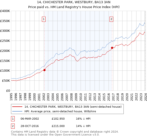 14, CHICHESTER PARK, WESTBURY, BA13 3AN: Price paid vs HM Land Registry's House Price Index