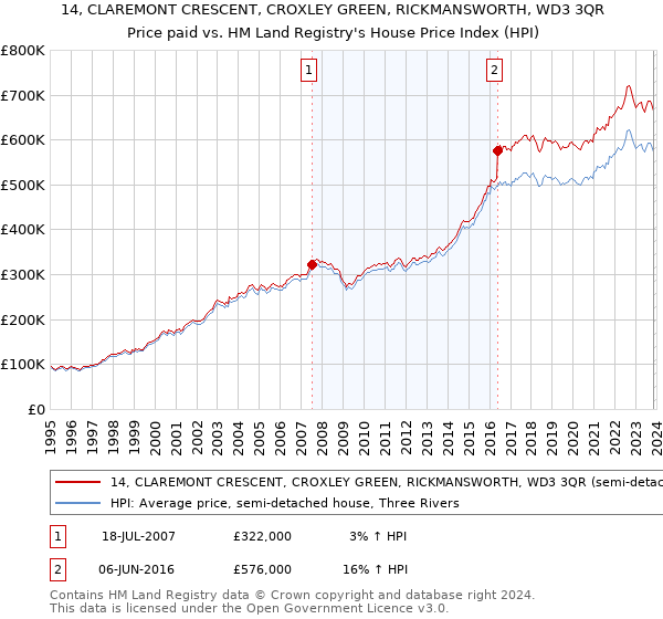 14, CLAREMONT CRESCENT, CROXLEY GREEN, RICKMANSWORTH, WD3 3QR: Price paid vs HM Land Registry's House Price Index