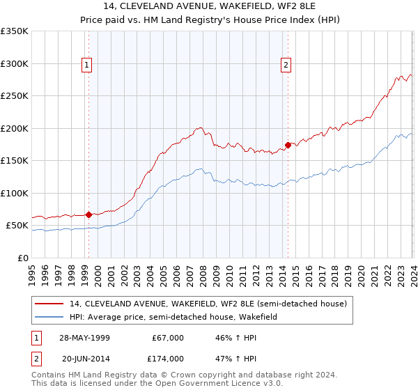 14, CLEVELAND AVENUE, WAKEFIELD, WF2 8LE: Price paid vs HM Land Registry's House Price Index