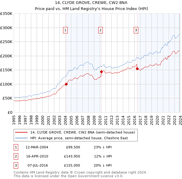 14, CLYDE GROVE, CREWE, CW2 8NA: Price paid vs HM Land Registry's House Price Index