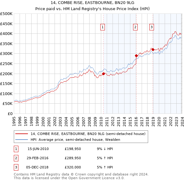 14, COMBE RISE, EASTBOURNE, BN20 9LG: Price paid vs HM Land Registry's House Price Index