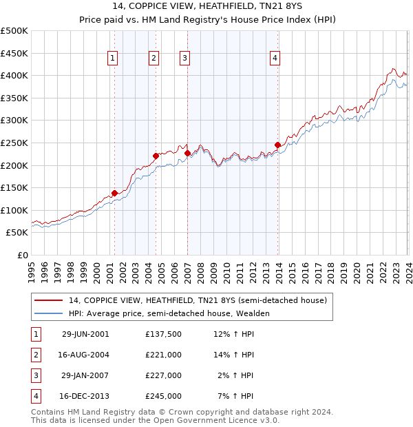 14, COPPICE VIEW, HEATHFIELD, TN21 8YS: Price paid vs HM Land Registry's House Price Index