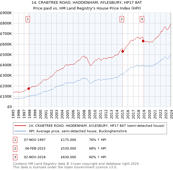 14, CRABTREE ROAD, HADDENHAM, AYLESBURY, HP17 8AT: Price paid vs HM Land Registry's House Price Index