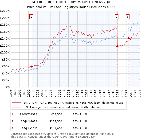 14, CROFT ROAD, ROTHBURY, MORPETH, NE65 7QU: Price paid vs HM Land Registry's House Price Index