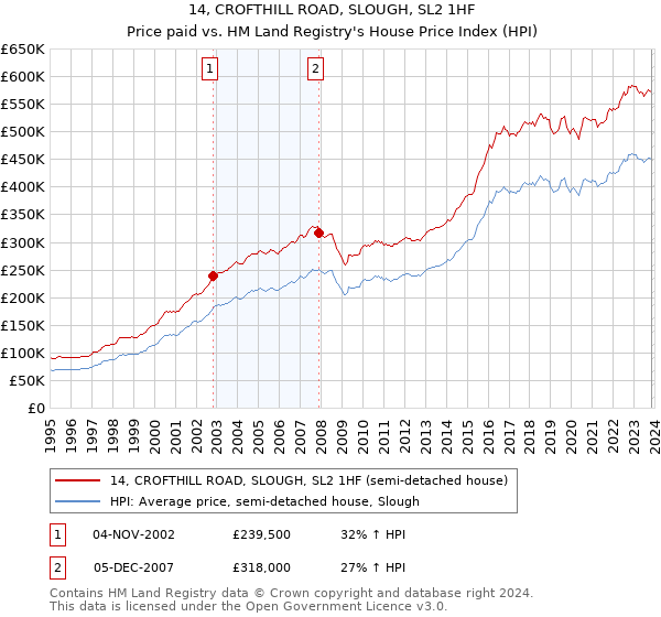 14, CROFTHILL ROAD, SLOUGH, SL2 1HF: Price paid vs HM Land Registry's House Price Index