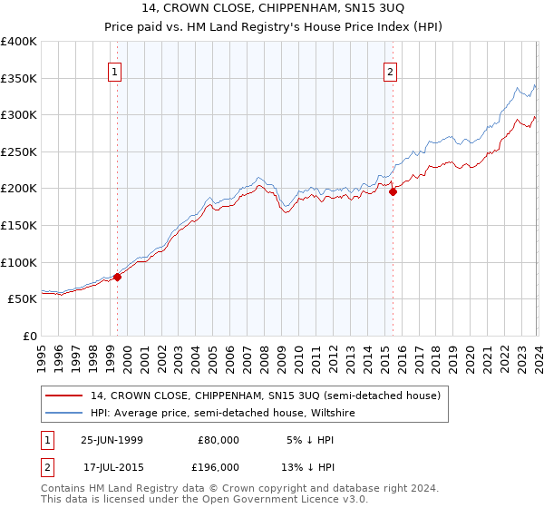 14, CROWN CLOSE, CHIPPENHAM, SN15 3UQ: Price paid vs HM Land Registry's House Price Index