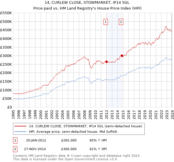 14, CURLEW CLOSE, STOWMARKET, IP14 5GL: Price paid vs HM Land Registry's House Price Index