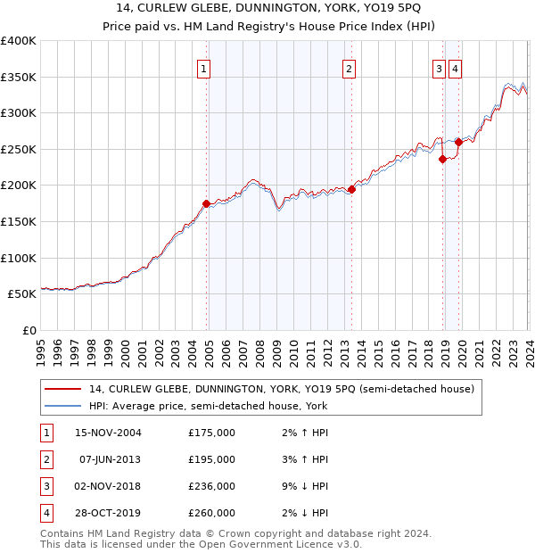14, CURLEW GLEBE, DUNNINGTON, YORK, YO19 5PQ: Price paid vs HM Land Registry's House Price Index